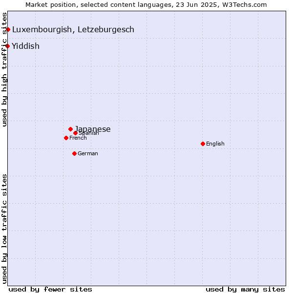 Market position of Japanese vs. Luxembourgish, Letzeburgesch vs. Yiddish