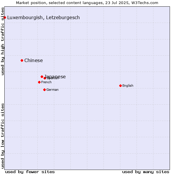 Market position of Japanese vs. Chinese vs. Luxembourgish, Letzeburgesch