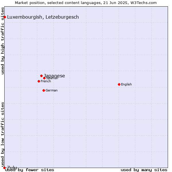 Market position of Japanese vs. Luxembourgish, Letzeburgesch vs. Zulu