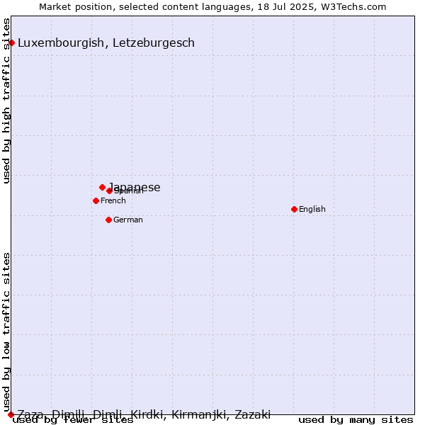 Market position of Japanese vs. Luxembourgish, Letzeburgesch vs. Zaza, Dimili, Dimli, Kirdki, Kirmanjki, Zazaki
