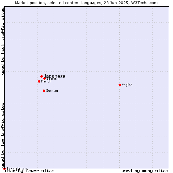 Market position of Japanese vs. Lezghian