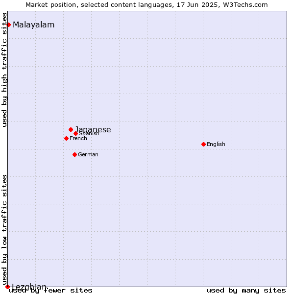 Market position of Japanese vs. Malayalam vs. Lezghian