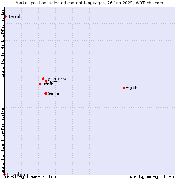 Market position of Japanese vs. Tamil vs. Lezghian