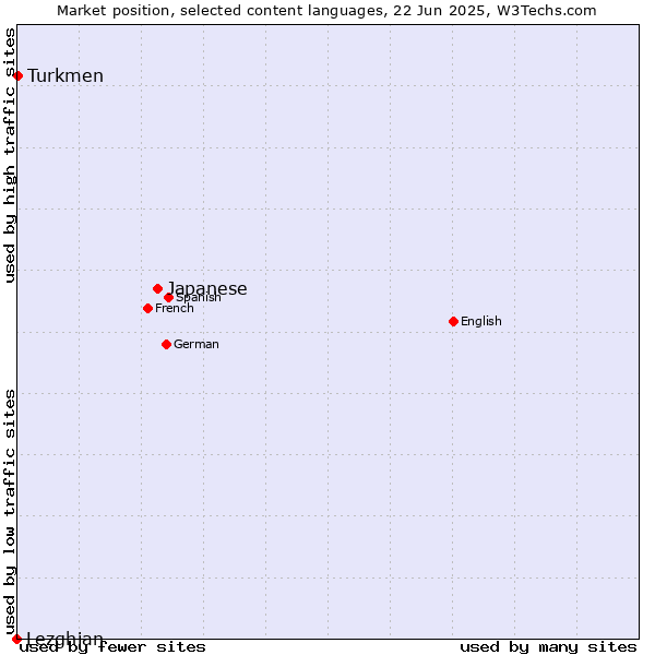 Market position of Japanese vs. Turkmen vs. Lezghian