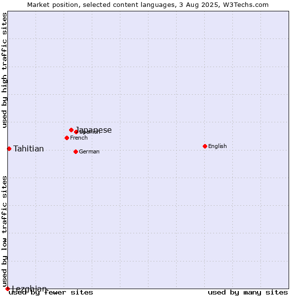 Market position of Japanese vs. Tahitian vs. Lezghian