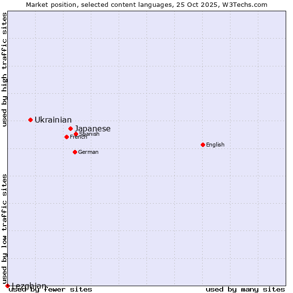 Market position of Japanese vs. Ukrainian vs. Lezghian