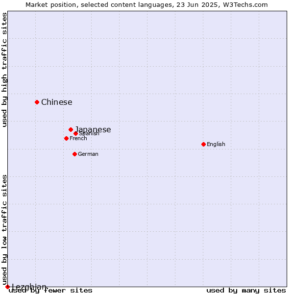 Market position of Japanese vs. Chinese vs. Lezghian