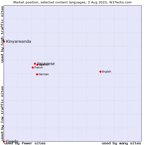 Market position of Japanese vs. Kinyarwanda vs. Ganda