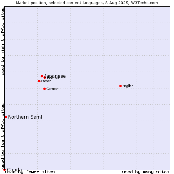 Market position of Japanese vs. Northern Sami vs. Ganda