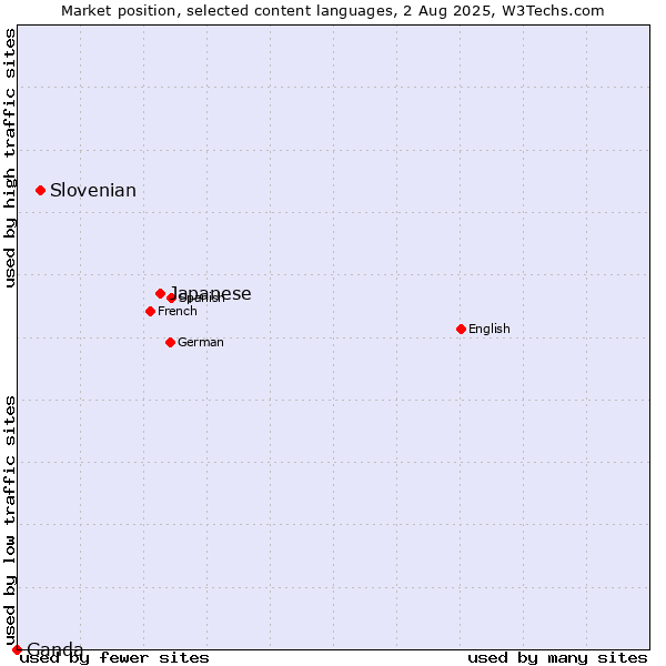 Market position of Japanese vs. Slovenian vs. Ganda