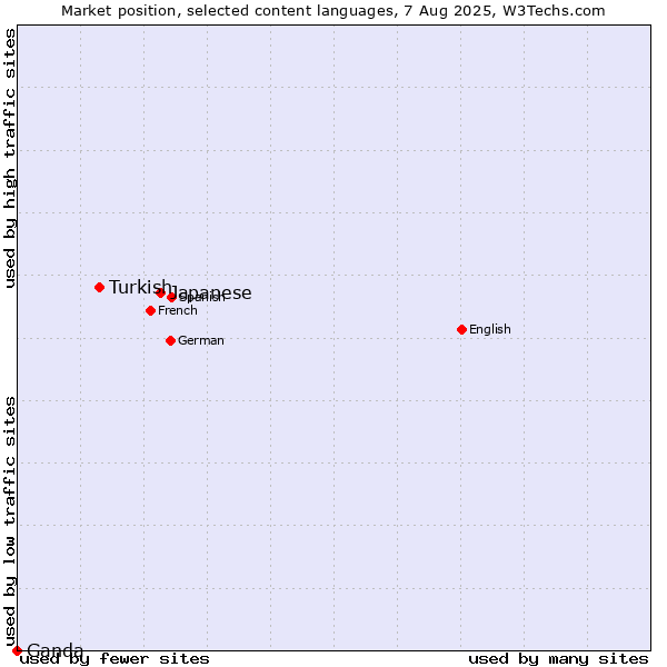 Market position of Japanese vs. Turkish vs. Ganda