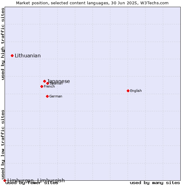 Market position of Japanese vs. Lithuanian vs. Limburgan, Limburgish