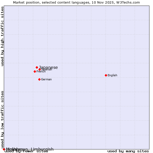 Market position of Japanese vs. Limburgan, Limburgish vs. Moksha