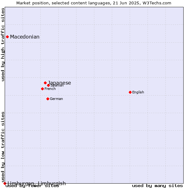 Market position of Japanese vs. Macedonian vs. Limburgan, Limburgish