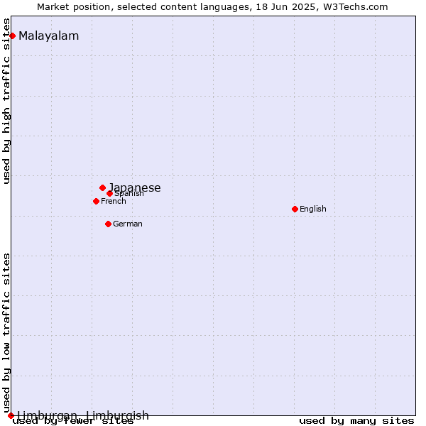 Market position of Japanese vs. Malayalam vs. Limburgan, Limburgish