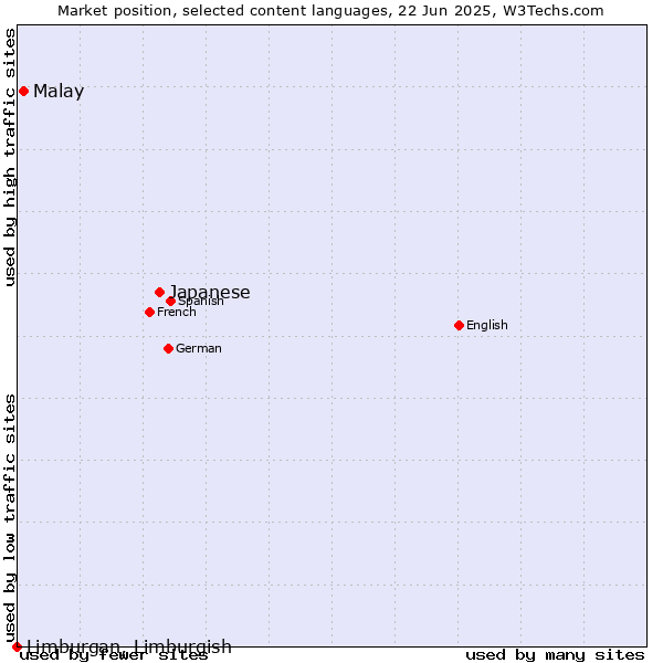 Market position of Japanese vs. Malay vs. Limburgan, Limburgish
