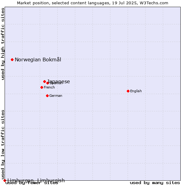 Market position of Japanese vs. Norwegian Bokmål vs. Limburgan, Limburgish