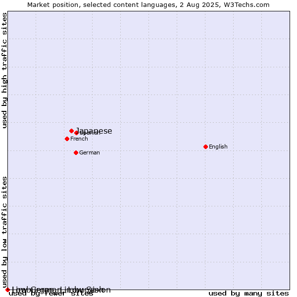 Market position of Japanese vs. Limburgan, Limburgish vs. Low German, Low Saxon