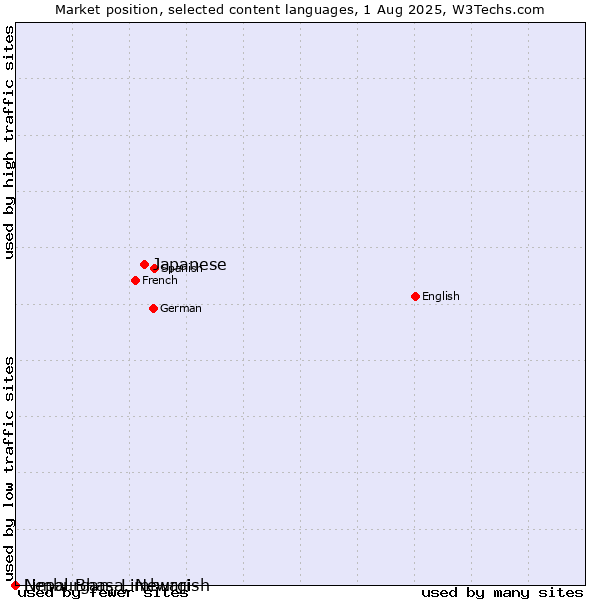 Market position of Japanese vs. Limburgan, Limburgish vs. Nepal Bhasa, Newari
