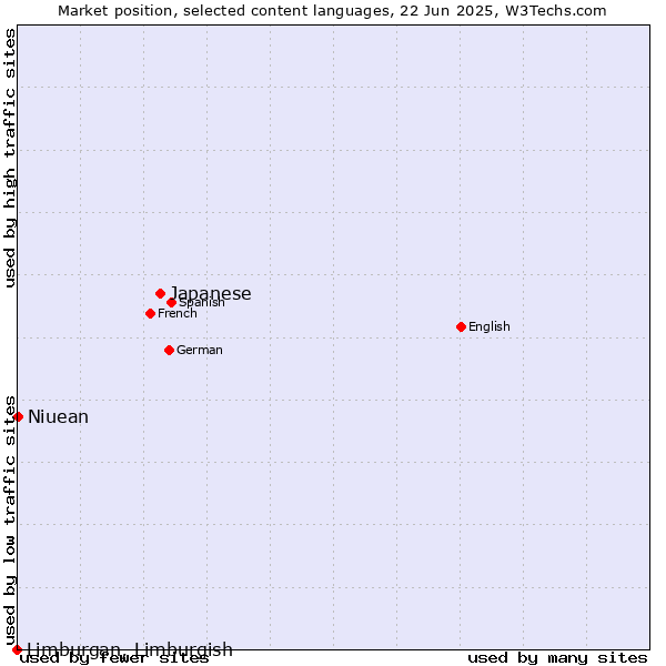 Market position of Japanese vs. Niuean vs. Limburgan, Limburgish