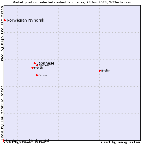 Market position of Japanese vs. Norwegian Nynorsk vs. Limburgan, Limburgish
