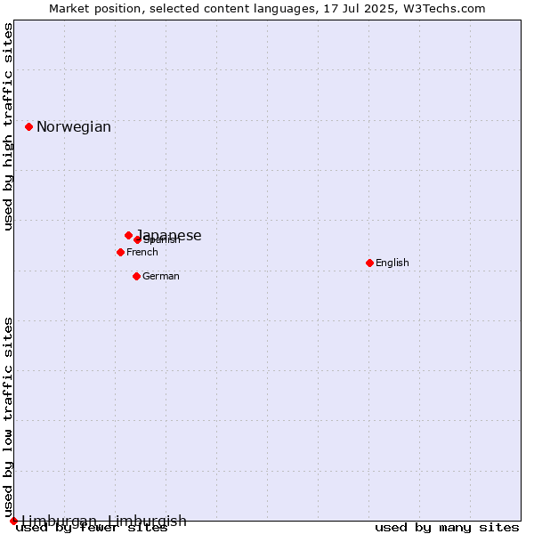Market position of Japanese vs. Norwegian vs. Limburgan, Limburgish