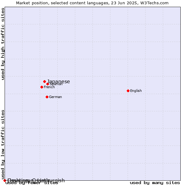 Market position of Japanese vs. Limburgan, Limburgish vs. Ossetian, Ossetic