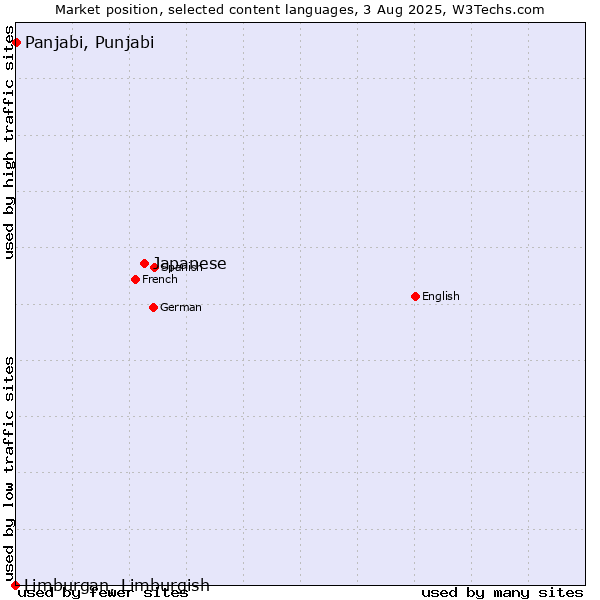 Market position of Japanese vs. Panjabi, Punjabi vs. Limburgan, Limburgish
