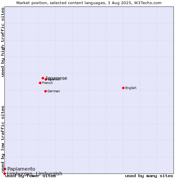Market position of Japanese vs. Papiamento vs. Limburgan, Limburgish