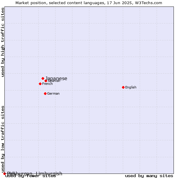 Market position of Japanese vs. Limburgan, Limburgish vs. Pali