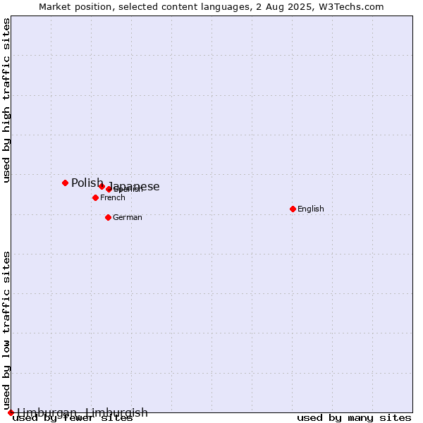 Market position of Japanese vs. Polish vs. Limburgan, Limburgish
