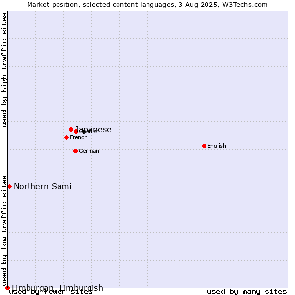 Market position of Japanese vs. Northern Sami vs. Limburgan, Limburgish