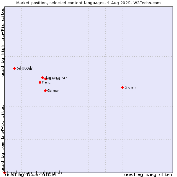 Market position of Japanese vs. Slovak vs. Limburgan, Limburgish
