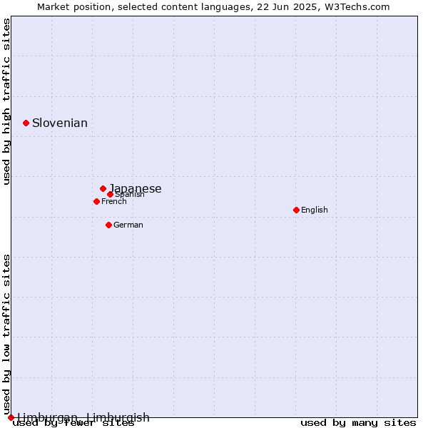 Market position of Japanese vs. Slovenian vs. Limburgan, Limburgish