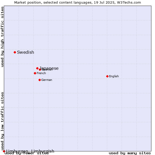 Market position of Japanese vs. Swedish vs. Limburgan, Limburgish