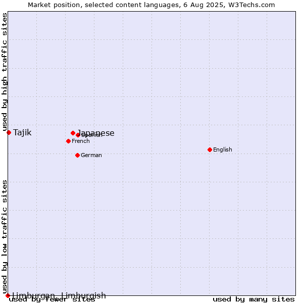 Market position of Japanese vs. Tajik vs. Limburgan, Limburgish