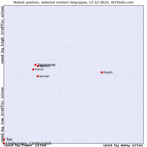 Market position of Japanese vs. Twi vs. Limburgan, Limburgish