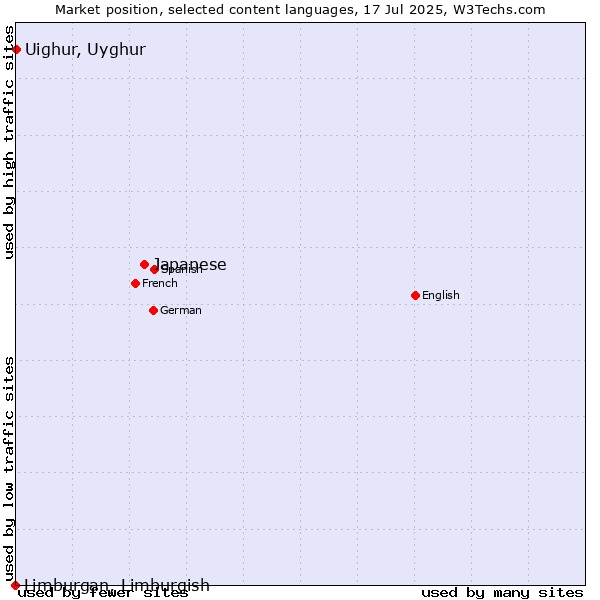 Market position of Japanese vs. Uighur, Uyghur vs. Limburgan, Limburgish