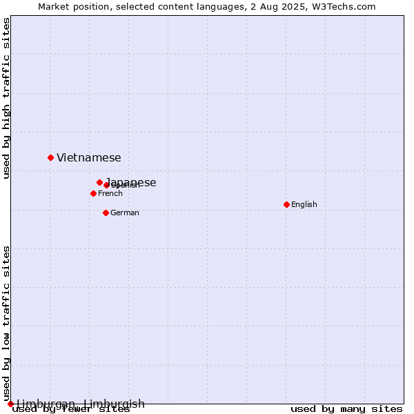 Market position of Japanese vs. Vietnamese vs. Limburgan, Limburgish