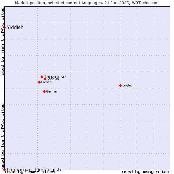 Market position of Japanese vs. Yiddish vs. Limburgan, Limburgish