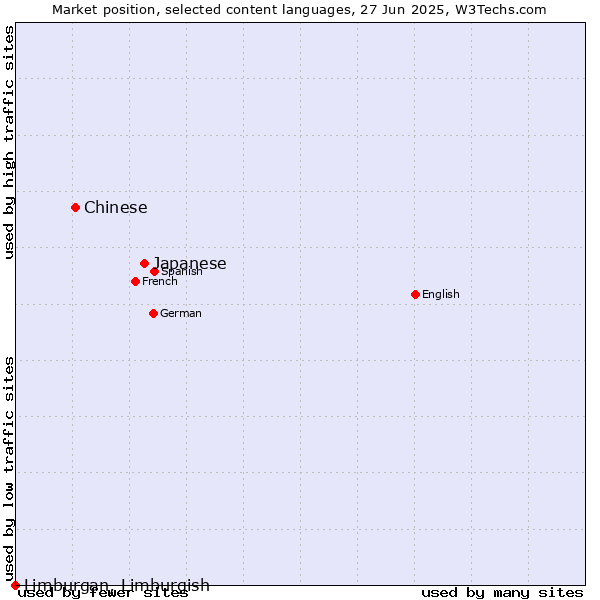 Market position of Japanese vs. Chinese vs. Limburgan, Limburgish