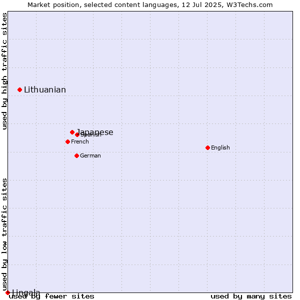 Market position of Japanese vs. Lithuanian vs. Lingala