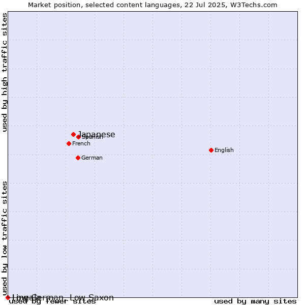 Market position of Japanese vs. Lingala vs. Low German, Low Saxon