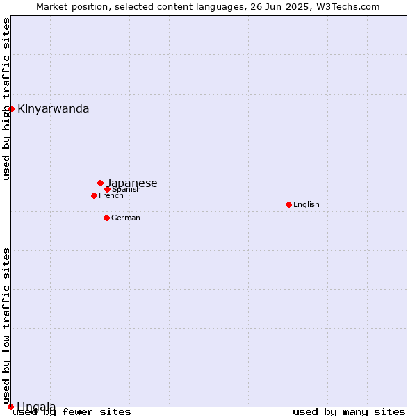 Market position of Japanese vs. Kinyarwanda vs. Lingala