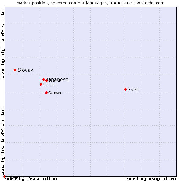 Market position of Japanese vs. Slovak vs. Lingala