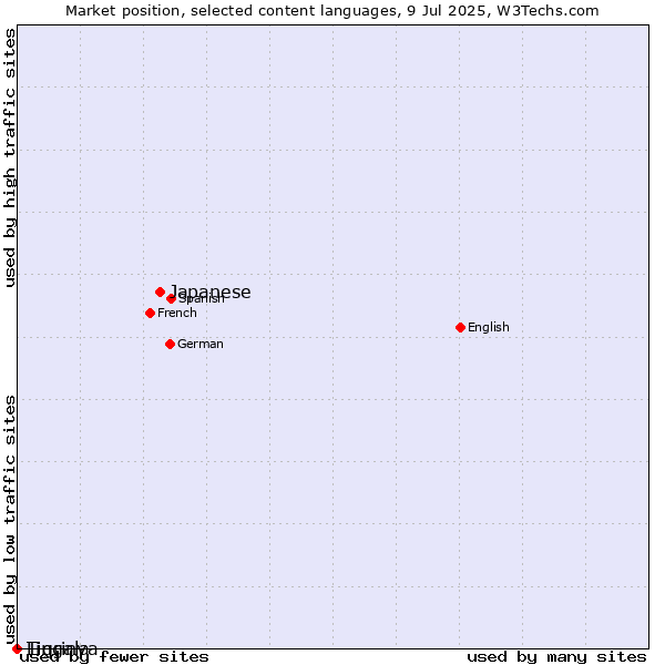 Market position of Japanese vs. Lingala vs. Tigrinya