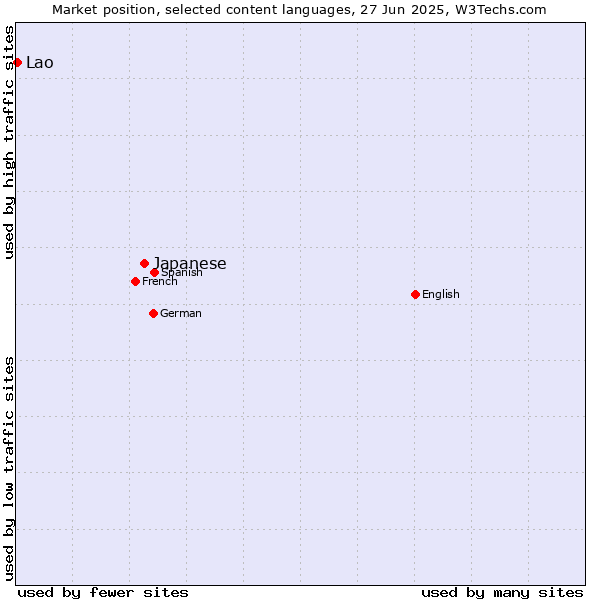 Market position of Japanese vs. Lao