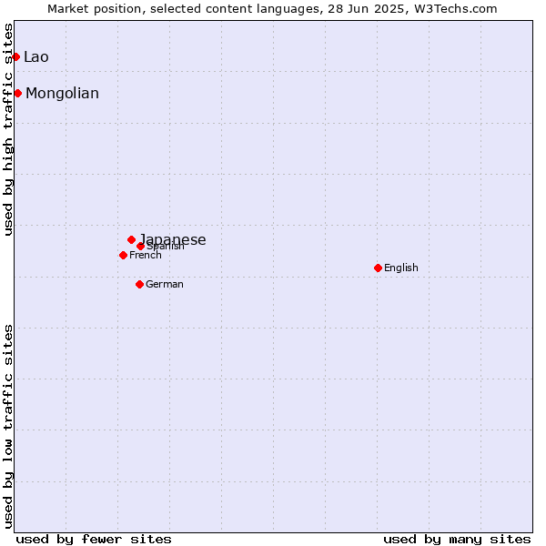 Market position of Japanese vs. Mongolian vs. Lao