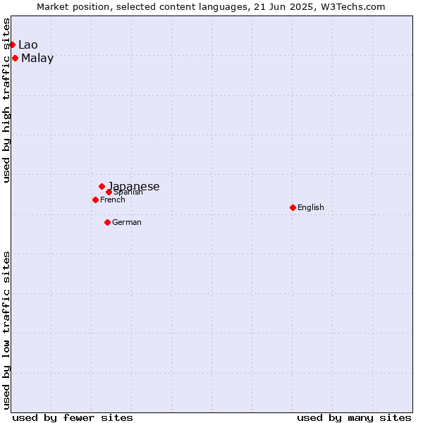 Market position of Japanese vs. Malay vs. Lao