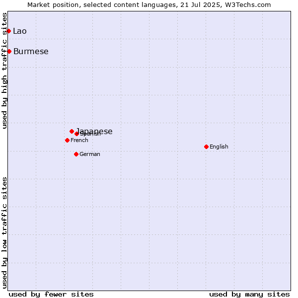 Market position of Japanese vs. Burmese vs. Lao